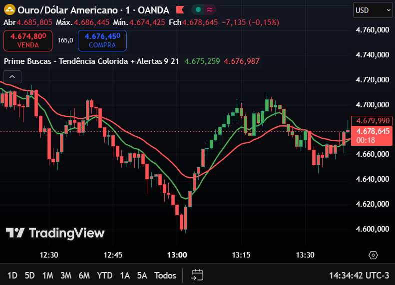 Gráfico TradingView rodando Pine Script Cruzamento de Médias com Alerta