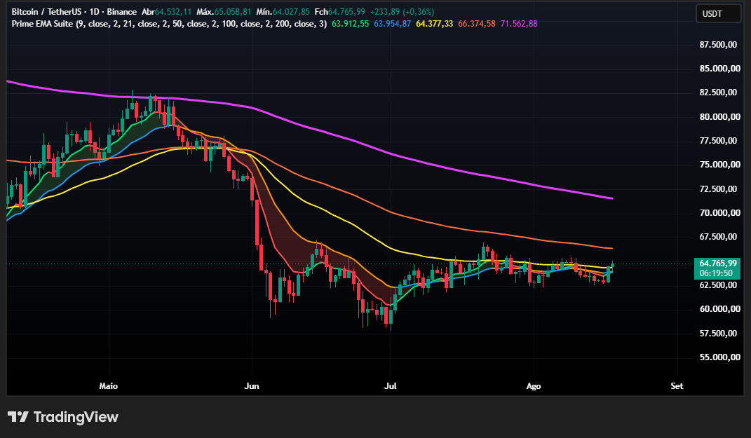 Prime EMA Suite Indicator on TradingView Live Chart